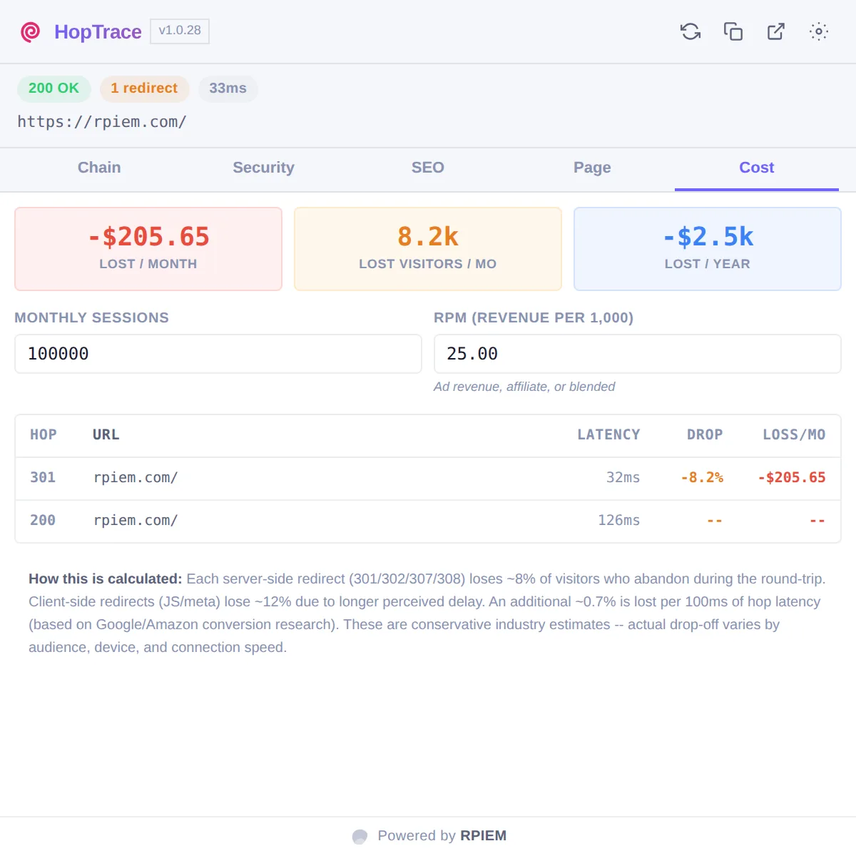 HopTrace Cost view for rpiem.com: estimated visitors and revenue lost per month and year to the redirect, with editable monthly sessions and RPM